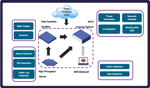 NGTA Solution Topology Diagram